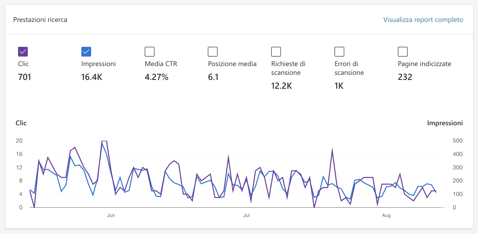 Grafico andamento Bing Webmaster Tools