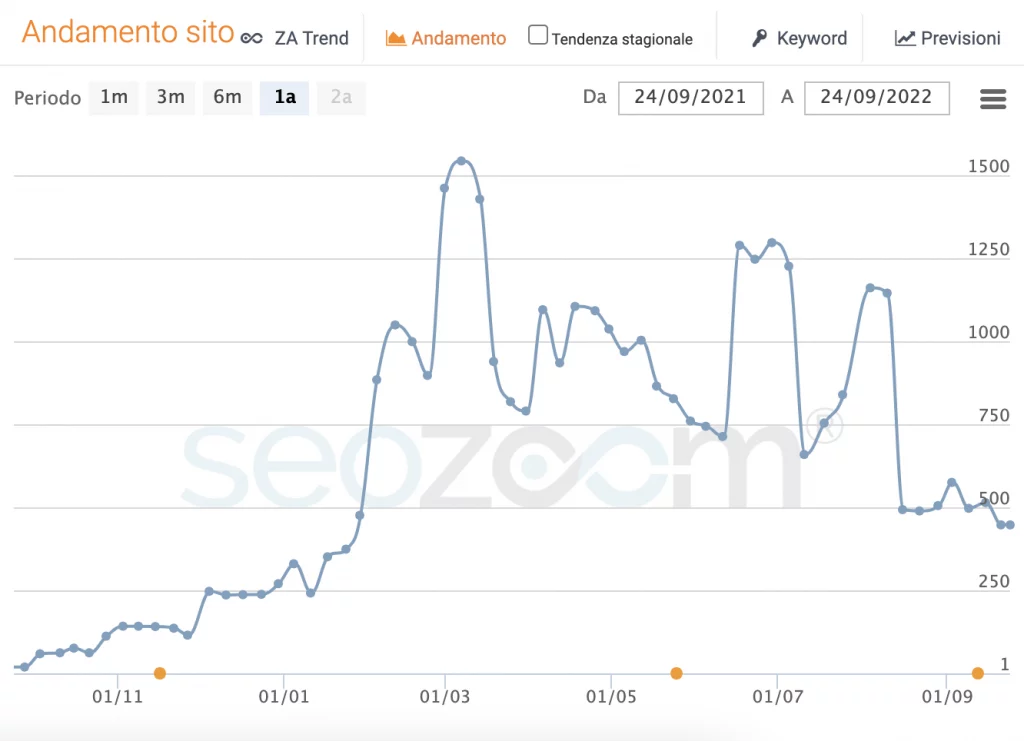 Statistiche dei siti altrui con Seozoom
