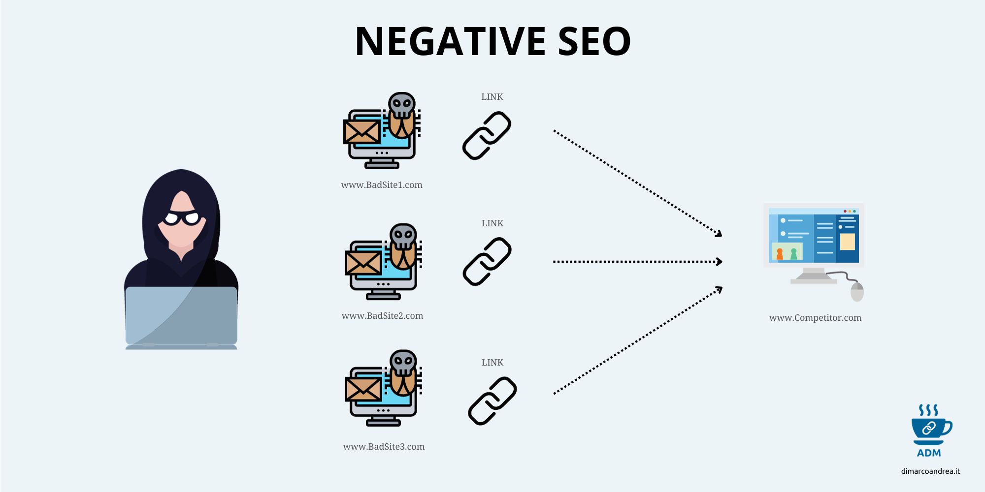 Spiegazione di come funziona la Negative SEO con backlink di spam rivolti verso il sito concorrente