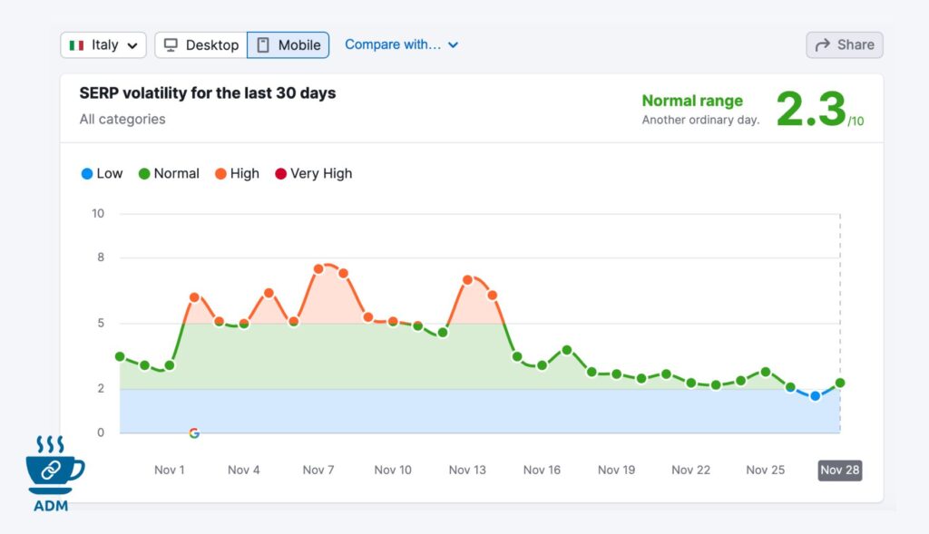 Volatilità della SERP tramite Semrush, trend per il 2024