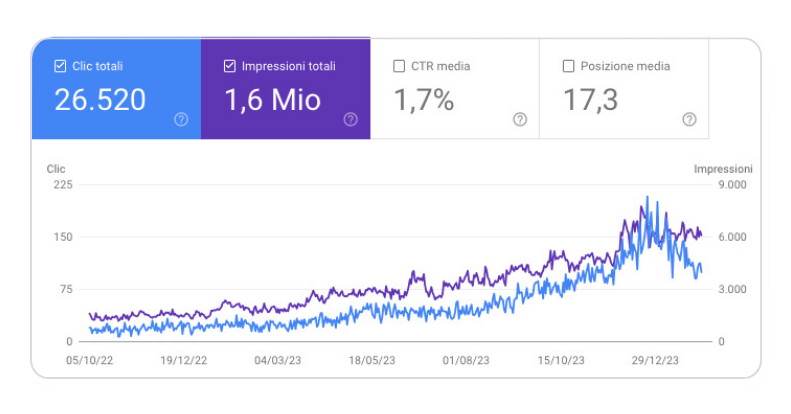 Risultati SEO per Ecommerce